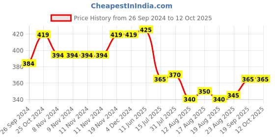 firstcry.com Honeyhap Premium Cotton Elastane Solid Colour Top with Bio Finish - High Risk Red honeyhap Price History Graph from 26 Sep 2024 to 11 Oct 2025