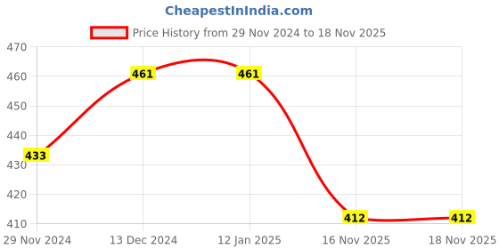 firstcry.com Honeyhap Premium Cotton Elastane Solid Colour Top with Bio Finish - Pink honeyhap Price History Graph from 29 Nov 2024 to 17 Nov 2025