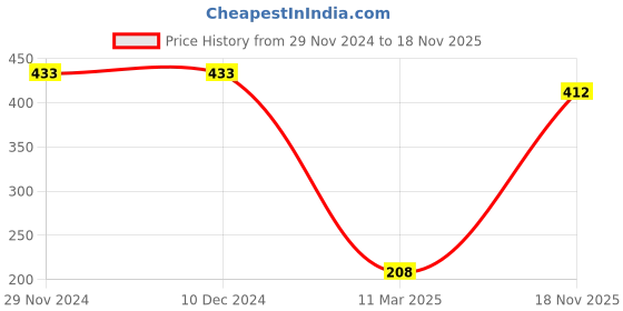 firstcry.com Honeyhap Premium Cotton Elastane Solid Colour Top with Bio Finish - Pink honeyhap Price History Graph from 29 Nov 2024 to 18 Nov 2025