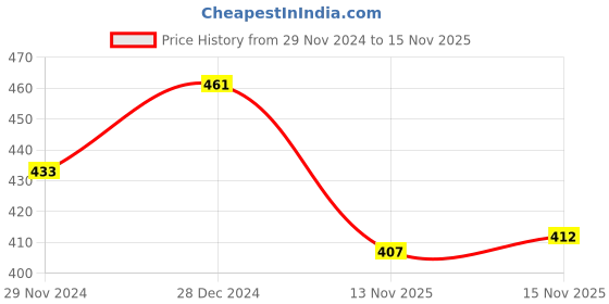 firstcry.com Honeyhap Premium Cotton Elastane Solid Colour Top with Bio Finish - Pink honeyhap Price History Graph from 29 Nov 2024 to 15 Nov 2025