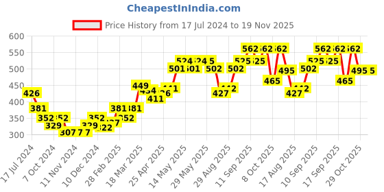 firstcry.com Honeyhap Premium Cotton Elastane Stretchable Hipster Panties with Silvadur Antimicrobial Finish Polka Dot & Floral Print Pack of 5 - Pink & Red honeyhap Price History Graph from 17 Jul 2024 to 19 Nov 2025