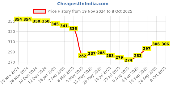 firstcry.com Honeyhap Premium  Cotton Elastane Striped Solid & Polka Dots Printed Panties with Bio Finish Pack of 3 - Bright White  Barely Pink &  High Risk Red honeyhap Price History Graph from 19 Nov 2024 to 7 Oct 2025