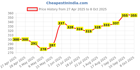 firstcry.com Honeyhap Premium Cotton Elastane Super Soft Stretchable Briefs With Silvadur Finish Solid & Stripes Pack Of 3 - Navy Peony Tender Shoots & Bachlor Button honeyhap Price History Graph from 27 Apr 2025 to 7 Oct 2025