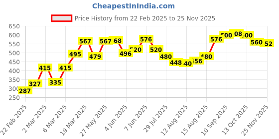firstcry.com Honeyhap Premium Cotton Elastane Super Soft Stretchable Panties with Bio Finish Stripes & Floral Print Pack of 5 - White Navy Blue & Pink honeyhap Price History Graph from 22 Feb 2025 to 25 Nov 2025