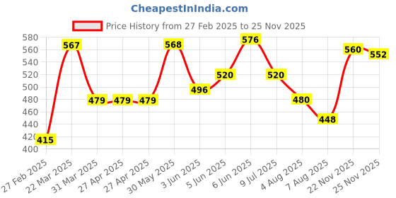 firstcry.com Honeyhap Premium Cotton Elastane Super Soft Stretchable Panties with Bio Finish Stripes & Floral Print Pack of 5 - White Navy Blue & Pink honeyhap Price History Graph from 27 Feb 2025 to 22 Nov 2025