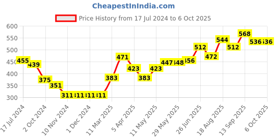 firstcry.com Honeyhap Premium Cotton Elastane Terry Full Length Biowash Lounge Pant with Drawstring - Blue Elixir honeyhap Price History Graph from 17 Jul 2024 to 5 Oct 2025