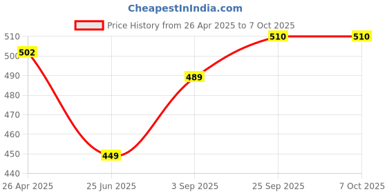 firstcry.com Honeyhap Premium Cotton Elastane Text Printed Soft Vests with Silvadur Antimicrobial Finish Pack of 3 - Old Gold Birds of Paradise & Bachelor Buttons honeyhap Price History Graph from 26 Apr 2025 to 7 Oct 2025