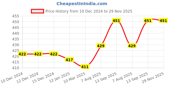 firstcry.com Honeyhap Premium Cotton Elastane with Bio Finish Sleeveless Set of Vests Solid Colour Pack of 3 - Baltic Sea Blue Mykonos Blue & Bright White honeyhap Price History Graph from 10 Dec 2024 to 28 Nov 2025