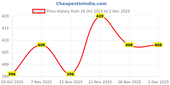 firstcry.com Honeyhap Premium Cotton Full Length Super Soft Stretchable Looper Jeggings with Bio Finish Text Print - Blue honeyhap Price History Graph from 29 Oct 2025 to 2 Dec 2025