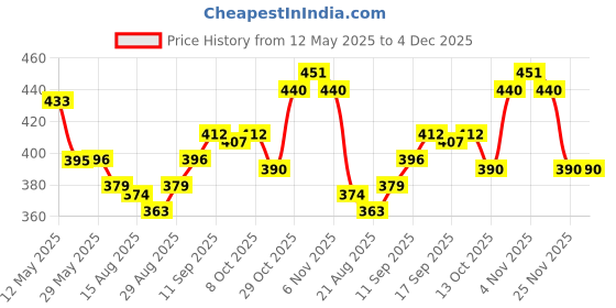 firstcry.com Honeyhap Premium Cotton Full Length Super Soft Stretchable Looper SolidJeggings with Bio Finish - Estate Blue honeyhap Price History Graph from 12 May 2025 to 4 Dec 2025