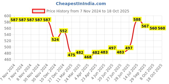 firstcry.com Honeyhap Premium Cotton Full Sleeves Floral Printed Night Suit with Bio Wash - Peach Parfait & Bittersweet honeyhap Price History Graph from 7 Nov 2024 to 18 Oct 2025