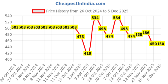 firstcry.com Honeyhap Premium Cotton Full Sleeves Night Suit With Bio Finish Football Print - Wild Lime & Black honeyhap Price History Graph from 26 Oct 2024 to 5 Dec 2025
