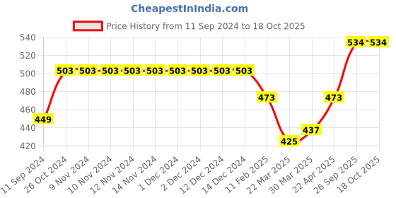 firstcry.com Honeyhap Premium Cotton Full Sleeves Trees Printed Bio Finished Night Suit - Ecru Melange & Fired Brick honeyhap Price History Graph from 11 Sep 2024 to 18 Oct 2025