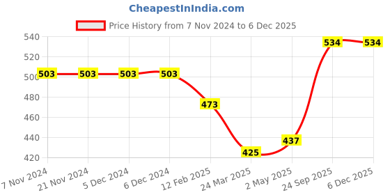 firstcry.com Honeyhap Premium Cotton Full Sleeves Trees Printed Bio Finished Night Suit - Ecru Melange & Fired Brick honeyhap Price History Graph from 7 Nov 2024 to 4 Dec 2025