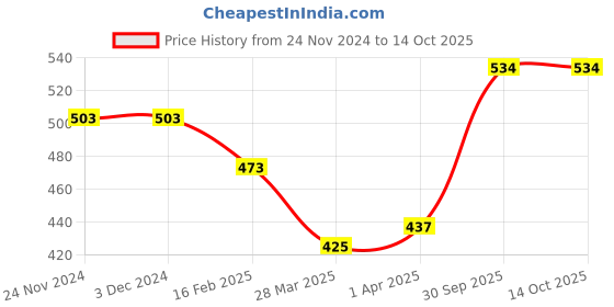 firstcry.com Honeyhap Premium Cotton Full Sleeves Trees Printed Bio Finished Night Suit - Ecru Melange & Fired Brick honeyhap Price History Graph from 24 Nov 2024 to 14 Oct 2025