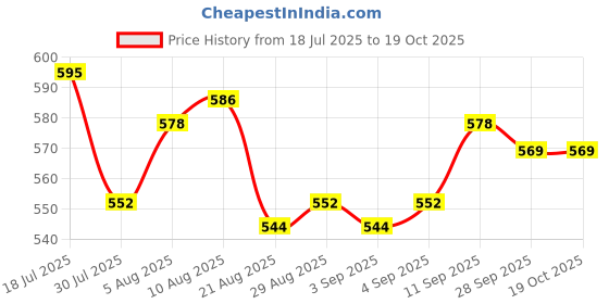 firstcry.com Honeyhap Premium Cotton Half Sleeves Frocks With Bio Finish & Floral Print Pack Of 2 - Pink Tulle & Bright White honeyhap Price History Graph from 18 Jul 2025 to 17 Oct 2025