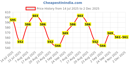 firstcry.com Honeyhap Premium Cotton Half Sleeves Frocks With Bio Finish & Floral Print Pack Of 2 - Pink Tulle & Bright White honeyhap Price History Graph from 14 Jul 2025 to 2 Dec 2025