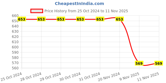 firstcry.com Honeyhap Premium Cotton Jersey With Bio Finish Full Sleeves Frocks Floral Pack Of 2 -  Brook Green & Green Glow honeyhap Price History Graph from 25 Oct 2024 to 11 Nov 2025