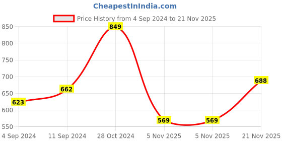 firstcry.com Honeyhap Premium Cotton Jersey With Bio Finish Full Sleeves Frocks Floral Pack Of 2 -  Brook Green & Green Glow honeyhap Price History Graph from 4 Sep 2024 to 21 Nov 2025