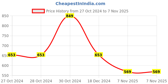 firstcry.com Honeyhap Premium Cotton Jersey With Bio Finish Full Sleeves Frocks Floral Pack Of 2 -  Brook Green & Green Glow honeyhap Price History Graph from 27 Oct 2024 to 7 Nov 2025