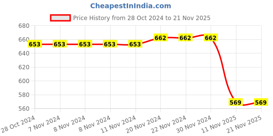 firstcry.com Honeyhap Premium Cotton Jersey With Bio Finish Full Sleeves Frocks Floral Pack Of 2 - Brook Green & Green Glow honeyhap Price History Graph from 28 Oct 2024 to 20 Nov 2025
