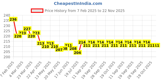 firstcry.com Honeyhap Premium Cotton Knit Ankle Length Bamboo Spandex Bio Finish Socks with Stripes & Brand Name Design Pack of 3 - Bright White Navy & Red honeyhap Price History Graph from 7 Feb 2025 to 22 Nov 2025