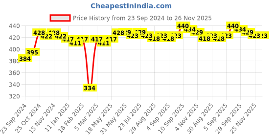 firstcry.com Honeyhap Premium  Cotton Knit Ankle Length Solid Color Socks with Bio Finish Pack of 5 - Green White & Black honeyhap Price History Graph from 23 Sep 2024 to 26 Nov 2025