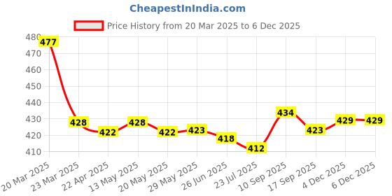 firstcry.com Honeyhap Premium Cotton Knit Bamboo Spandex Ankle Length Bio Finish Socks with Stripes Pack of 5 - Bachelor Button Lime Blue White & Black honeyhap Price History Graph from 20 Mar 2025 to 4 Dec 2025