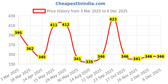 firstcry.com Honeyhap Premium Cotton Knit Bamboo Spandex Ankle Length Bio Finish Solid Socks Pack of 5 - Pink WhiteLime Punch White & Black Stripe honeyhap Price History Graph from 3 Mar 2025 to 5 Dec 2025