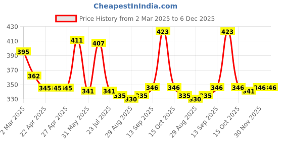 firstcry.com Honeyhap Premium Cotton Knit Bamboo Spandex Ankle Length Bio Finish Solid Socks Pack of 5 - Pink WhiteLime Punch White & Black Stripe honeyhap Price History Graph from 2 Mar 2025 to 6 Dec 2025