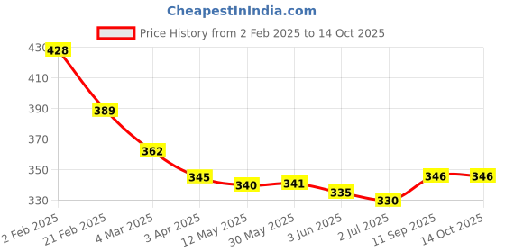 firstcry.com Honeyhap Premium Cotton Knit Bamboo Spandex Ankle Length Bio FinishColor Block Sock Pack of 5 - High Risk Red White honeyhap Price History Graph from 2 Feb 2025 to 14 Oct 2025