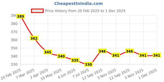 firstcry.com Honeyhap Premium Cotton Knit Bamboo Spandex Ankle Length Bio FinishColor Block Sock Pack of 5 - High Risk Red White honeyhap Price History Graph from 20 Feb 2025 to 1 Dec 2025