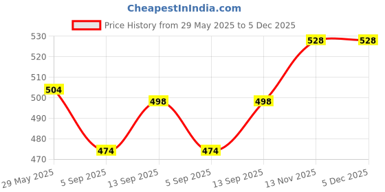firstcry.com Honeyhap Premium Cotton Knit Bio Finish Frill Half Sleeves Tops with Heart Print Pack of 2 - Flame Scarlet & Bright White honeyhap Price History Graph from 29 May 2025 to 5 Dec 2025