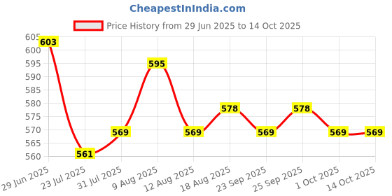 firstcry.com Honeyhap Premium Cotton Knit Bio Finish Sleeveless Frock with Floral Print & Bow Applique Pack of 2 - Evening Primrose & Bright White honeyhap Price History Graph from 29 Jun 2025 to 14 Oct 2025