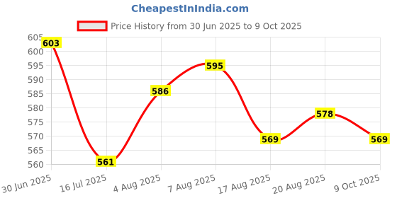 firstcry.com Honeyhap Premium Cotton Knit Bio Finish Sleeveless Frock with Floral Print & Bow Applique Pack of 2 - Evening Primrose & Bright White honeyhap Price History Graph from 30 Jun 2025 to 9 Oct 2025