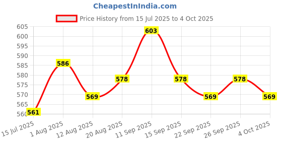 firstcry.com Honeyhap Premium Cotton Knit Bio Finish Sleeveless Frock with Floral Print & Bow Applique Pack of 2 - Evening Primrose & Bright White honeyhap Price History Graph from 15 Jul 2025 to 4 Oct 2025
