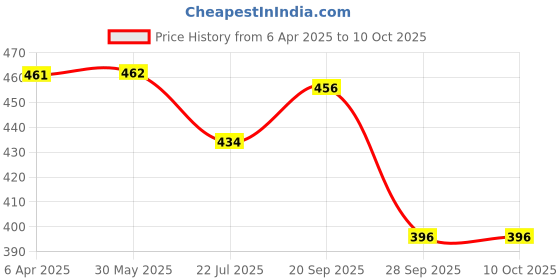 firstcry.com Honeyhap Premium Cotton Knit Bio Finish Sleeveless Tops With Heart & Amour Text Print Pack of 2 - Bright White & High Risk Red honeyhap Price History Graph from 6 Apr 2025 to 9 Oct 2025