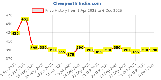 firstcry.com Honeyhap Premium Cotton Knit Bio Finish Sleeveless Tops With Welcome To Florida Text Print Pack of 2- Limoges High Risk Red honeyhap Price History Graph from 1 Apr 2025 to 5 Dec 2025