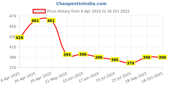 firstcry.com Honeyhap Premium Cotton Knit Bio Finish Sleeveless Tops With Welcome To Florida Text Print Pack of 2- Limoges High Risk Red honeyhap Price History Graph from 8 Apr 2025 to 15 Oct 2025