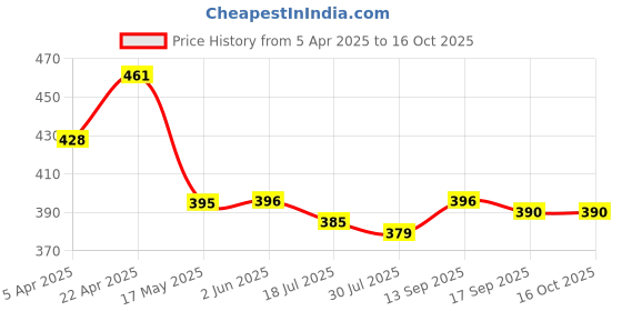 firstcry.com Honeyhap Premium Cotton Knit Bio Finish Sleeveless Tops With Welcome To Florida Text Print Pack of 2- Limoges High Risk Red honeyhap Price History Graph from 5 Apr 2025 to 15 Oct 2025