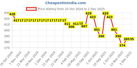 firstcry.com Honeyhap Premium Cotton Knit Bomboo Blend with Bio Finish Ankle Length Designed Socks Pack of 5 - Multicolor honeyhap Price History Graph from 25 Oct 2024 to 2 Dec 2025