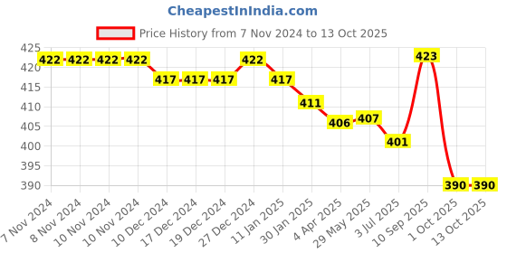 firstcry.com Honeyhap Premium Cotton Knit Bomboo Blend with Bio Finish Ankle Length Designed Socks Pack of 5 - Multicolor honeyhap Price History Graph from 7 Nov 2024 to 12 Oct 2025