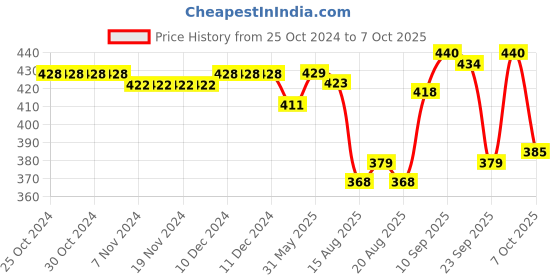 firstcry.com Honeyhap Premium  Cotton Knit Bomboo Blend with Bio Finish Ankle Length Socks with Text Design Pack of 5 - Multicolor honeyhap Price History Graph from 25 Oct 2024 to 7 Oct 2025