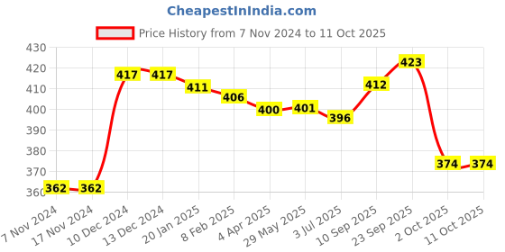 firstcry.com Honeyhap Premium Cotton Knit Bomboo Blend with Bio Finish Ankle Length Socks with Text Design Pack of 5 - White honeyhap Price History Graph from 7 Nov 2024 to 10 Oct 2025