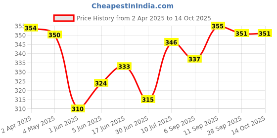 firstcry.com Honeyhap Premium Cotton Knit Boxers With Star & Construction Vehicle Print Pack Of 2 - Risk Red & Navy Peony honeyhap Price History Graph from 2 Apr 2025 to 14 Oct 2025