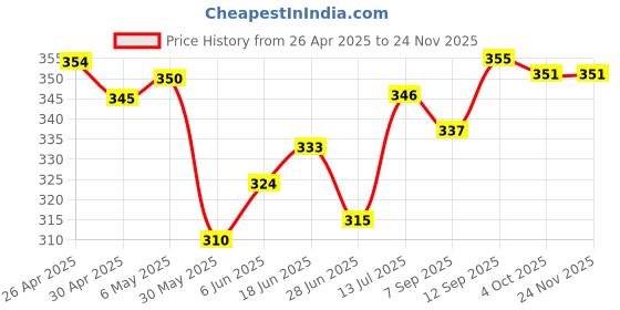 firstcry.com Honeyhap Premium Cotton Knit Boxers With Star & Construction Vehicle Print Pack Of 2 - Risk Red & Navy Peony honeyhap Price History Graph from 26 Apr 2025 to 23 Nov 2025