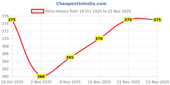 firstcry.com Honeyhap Premium Cotton Knit Briefs With Bio Finish & Camouflage Print Pack of 3 - Cherry Mahogany Bright White & Limoges honeyhap Price History Graph from 19 Oct 2025 to 23 Nov 2025