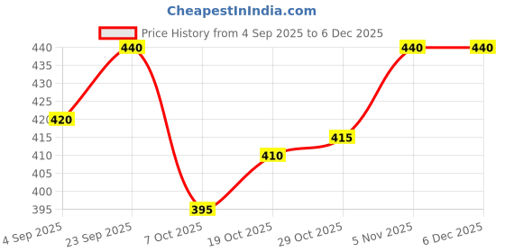 firstcry.com Honeyhap Premium Cotton Knit Full Length Solid Colour Legging With Bio Finish - Black Beauty honeyhap Price History Graph from 4 Sep 2025 to 5 Dec 2025