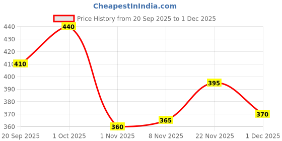 firstcry.com Honeyhap Premium Cotton Knit Full Length Solid Colour Legging With Bio Finish Finish - Navy Peony honeyhap Price History Graph from 20 Sep 2025 to 1 Dec 2025