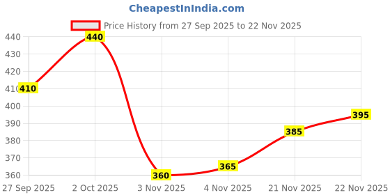 firstcry.com Honeyhap Premium Cotton Knit Full Length Solid Colour Legging With Bio Finish Finish - Navy Peony honeyhap Price History Graph from 27 Sep 2025 to 22 Nov 2025
